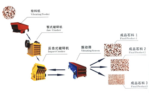 時產(chǎn)150-200噸石料破碎生產(chǎn)線設(shè)備