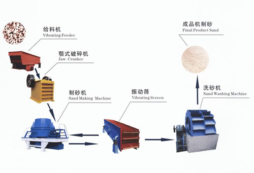 時產(chǎn)20噸機(jī)制砂石料生產(chǎn)線