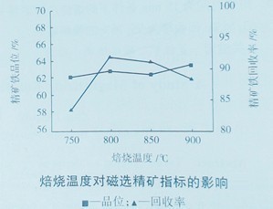 選礦設(shè)備焙燒溫度與時(shí)間試驗(yàn)