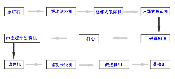 宋陵礦山解析選礦設(shè)備進(jìn)行選礦時需要注意的問題
